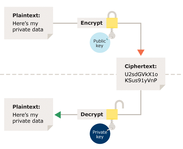 A diagram showing different keys being used to encrypt and decrypt data. The key used to encrypt is called the public key. The key used to decrypt is the private key. This is asymmetric encryption.