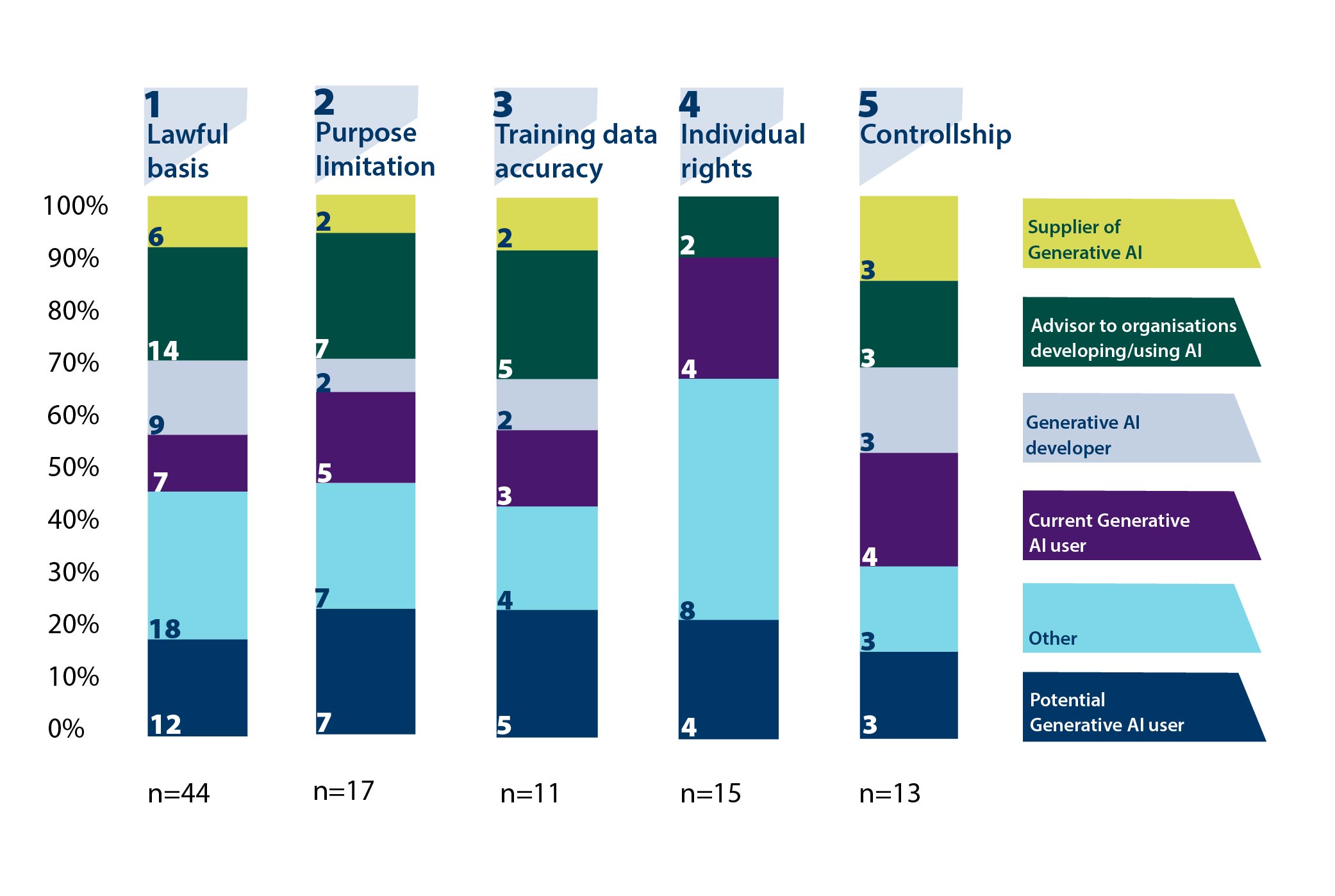 This figure shows a bar chart that provides a breakdown of the types of respondents to each chapter of the consultation.
It shows that for the first chapter on lawful basis, the total number of respondents that answered the impact questions in the survey was 44, of which six were suppliers of generative AI, 14 were advisors to organisations developing or using generative AI, nine were developers of generative AI, seven were current users of generative AI, while 18 identified as ‘Other’, and 12 as potential users of generative AI.
For the second chapter on purpose limitation, 17 respondents answered the impact questions in the survey. Two of these were suppliers of generative AI, seven were advisors to organisations developing or using generative AI, two were developers of generative AI, five were current users of generative AI, while seven respondents identified as ‘Other’ and a further seven identified as potential users of generative AI.
For the third chapter on accuracy, a total of 11 respondents answered the impact questions. Of these, two were suppliers of generative AI, five were advisors to organisations developing or using generative AI, two were developers of generative AI, three were current users of generative AI, and four identified themselves as ‘Other’, while five identified as potential users of generative AI.
For the fourth chapter on individual rights, a total of 15 respondents answered the impact questions. Of these, two were advisors to organisations developing or using generative AI, four were current users of generative AI, eight identified as ‘Other’ and four were potential users of generative AI.
For the final chapter on controllership, 13 respondents answered the impact questions. Of these, three were suppliers of generative AI, three were advisors to organisations developing or using generative AI, three were developers of generative AI, four were current users of generative AI, while four identified as ‘Other’ and three identified as potential users of generative AI.