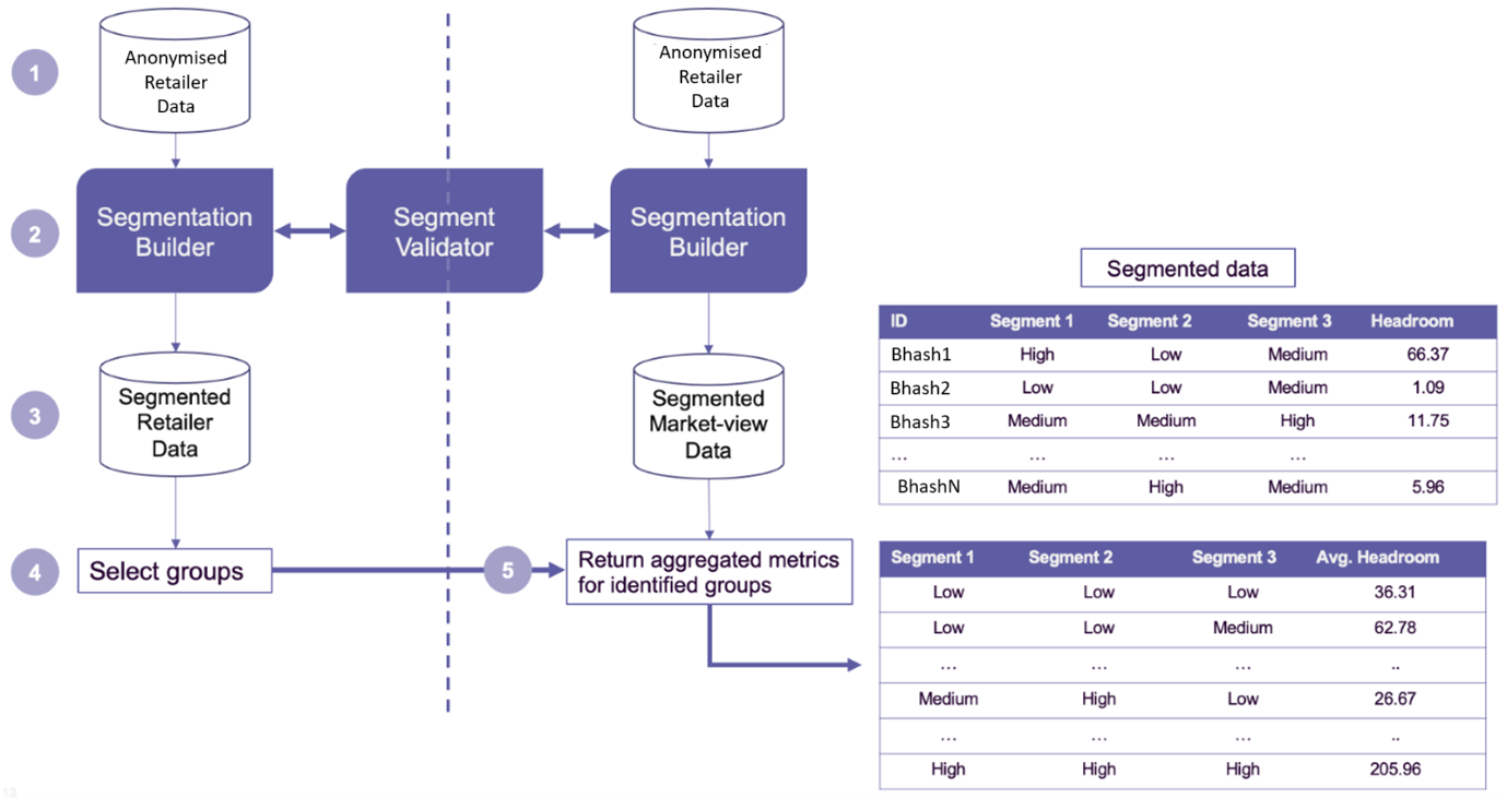 Aggregated insights generated from the retailer dataset are added to the Market-View Dataset
