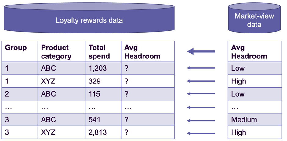Average headroom from the Market-view dataset is added to similar groups in the loyalty rewards data